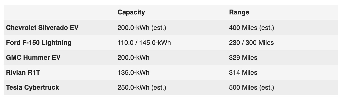 Specs Pricing Compared Silverado EV vs Lightning vs Cybertruck vs Rivian 2.jpg