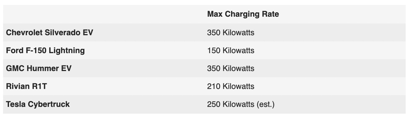 Specs Pricing Compared Silverado EV vs Lightning vs Cybertruck vs Rivian 3.jpg