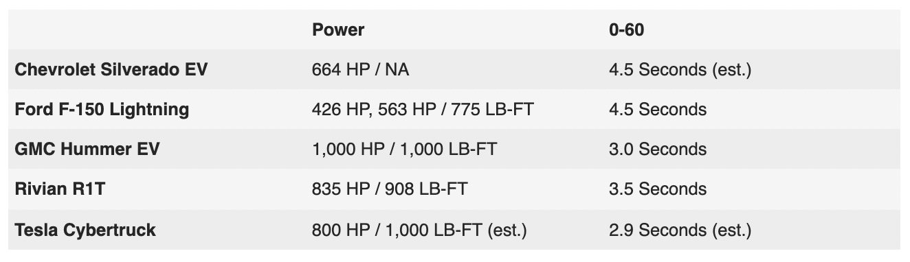 Specs Pricing Compared Silverado EV vs Lightning vs Cybertruck vs Rivian 4.jpg
